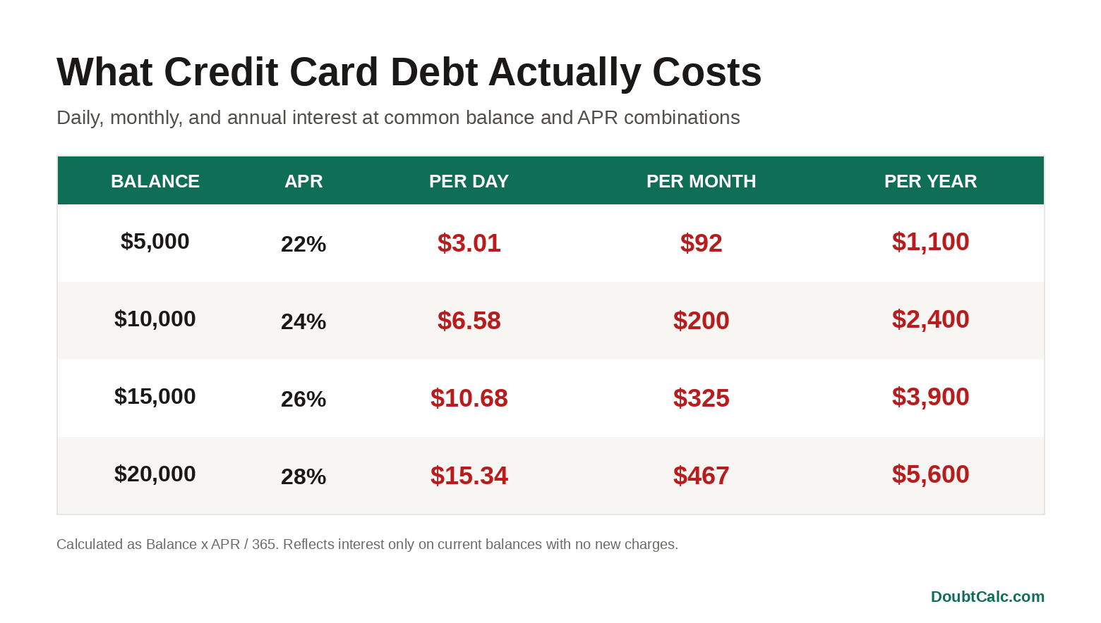 Infographic showing daily, monthly, and annual interest burn rates at different balance and APR combinations