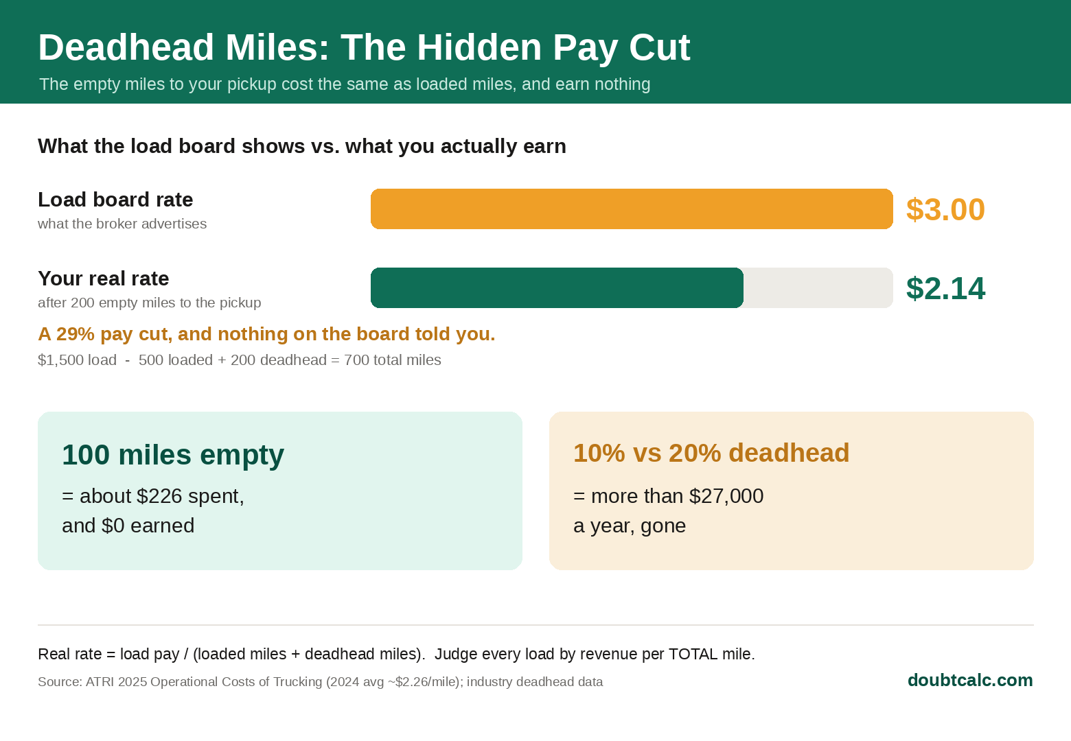 Infographic showing how deadhead miles lower a trucking load's revenue per total mile and the yearly cost difference between 10 percent and 20 percent deadhead