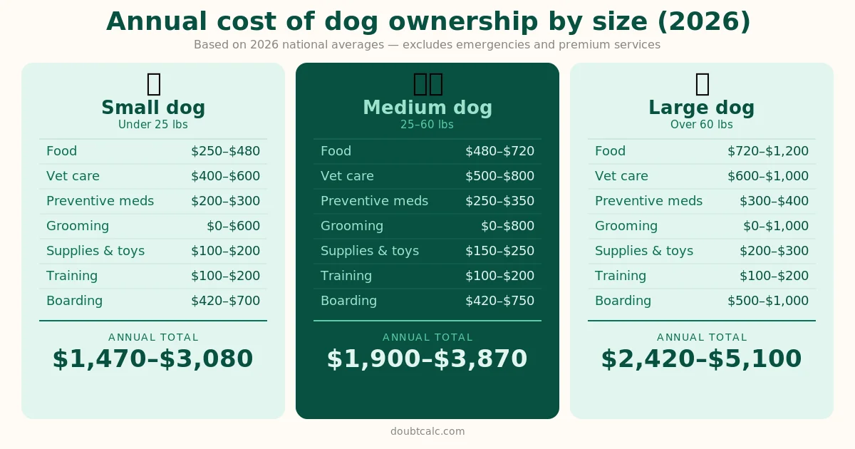 Infographic comparing annual dog ownership costs for small, medium, and large dogs