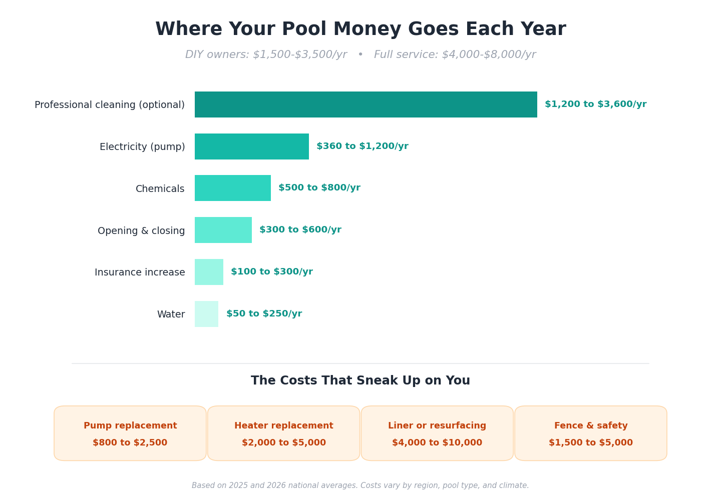 Infographic showing annual pool ownership costs broken down by category: professional cleaning, electricity, chemicals, opening and closing, insurance, and water