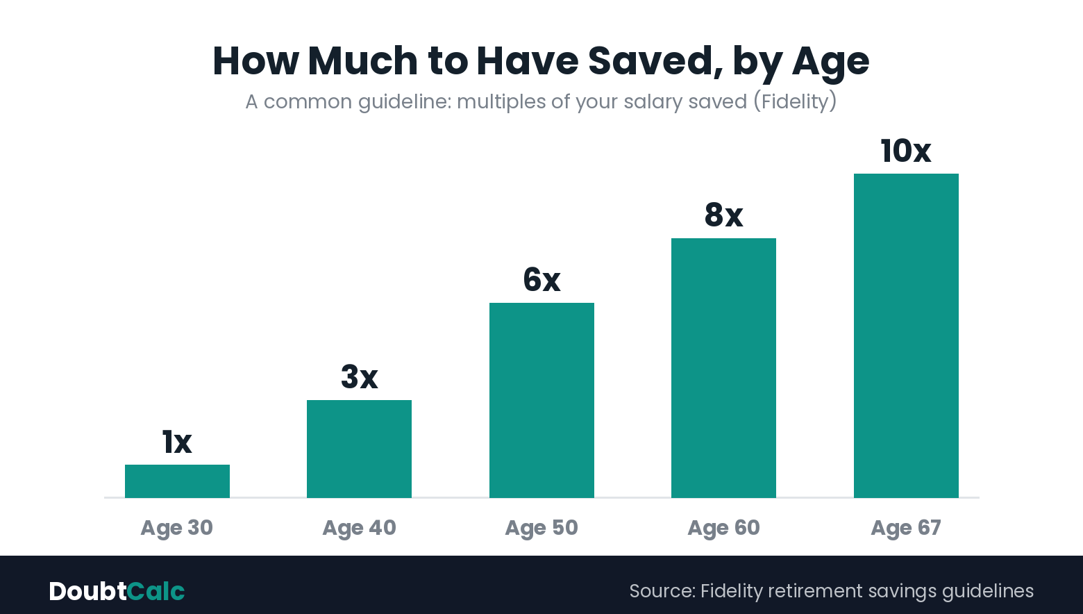 Bar chart of the retirement savings guideline by age: 1x salary by 30, 3x by 40, 6x by 50, 8x by 60, and 10x by 67