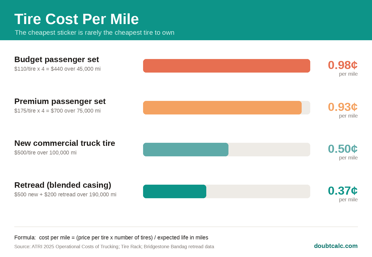 Infographic comparing tire cost per mile across a budget passenger set, a premium passenger set, a new commercial truck tire, and a retread, showing that the lowest sticker price does not always mean the lowest cost per mile